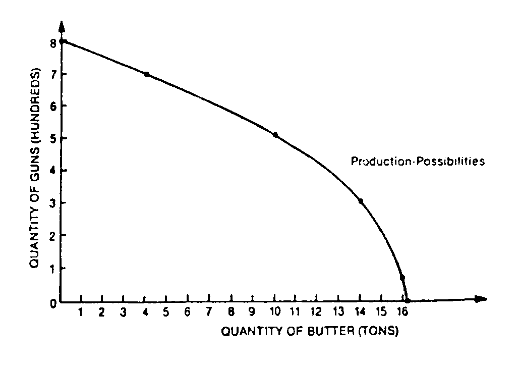 mb2-3 Production Possibilities Graph